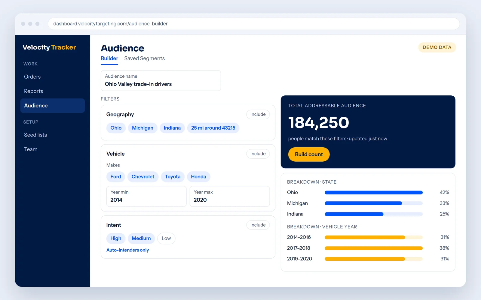 Velocity Tracker audience builder filtering by state, vehicle make and year and intent, with a live audience count, shown with demo data