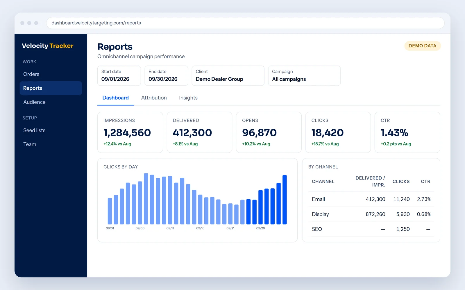Velocity Tracker reports dashboard with impressions, delivered, opens, clicks and CTR, a clicks-by-day chart and a by-channel table, shown with demo data